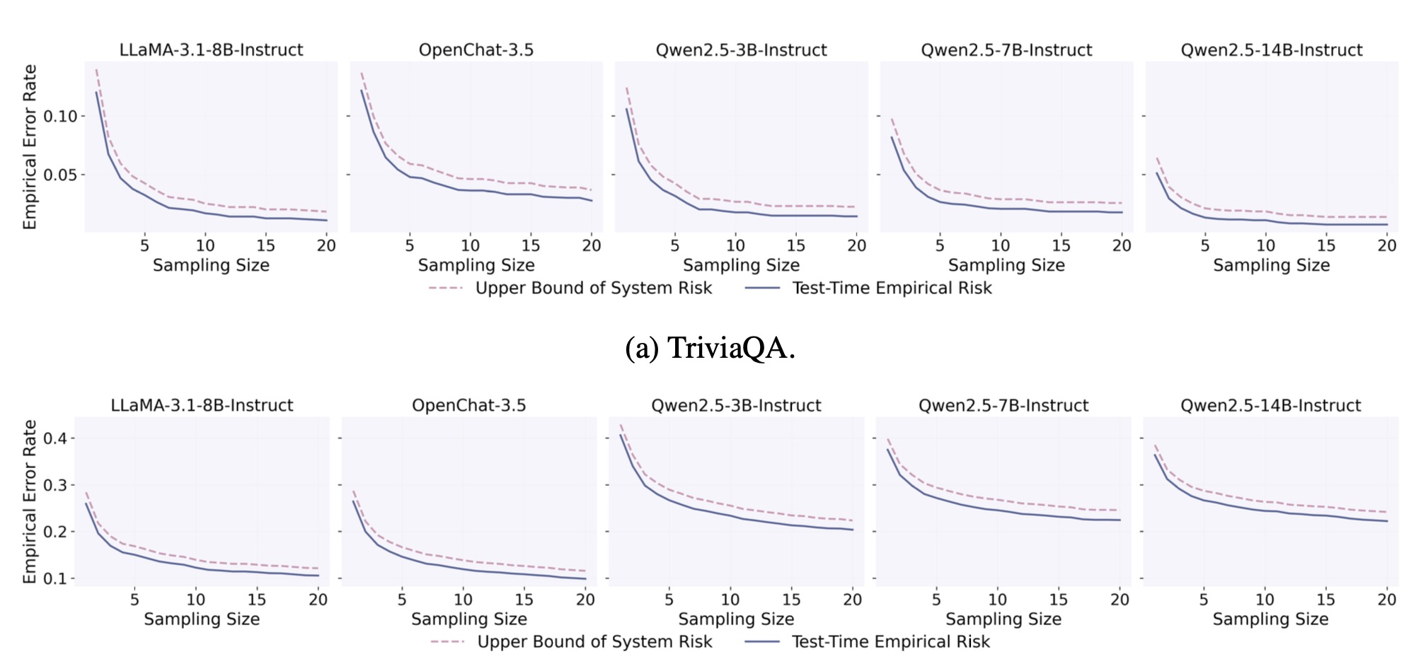 Empirical miscoverage rates